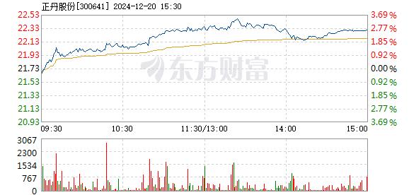 正丹股份股票，学习、变化与股市中的自信成就之路