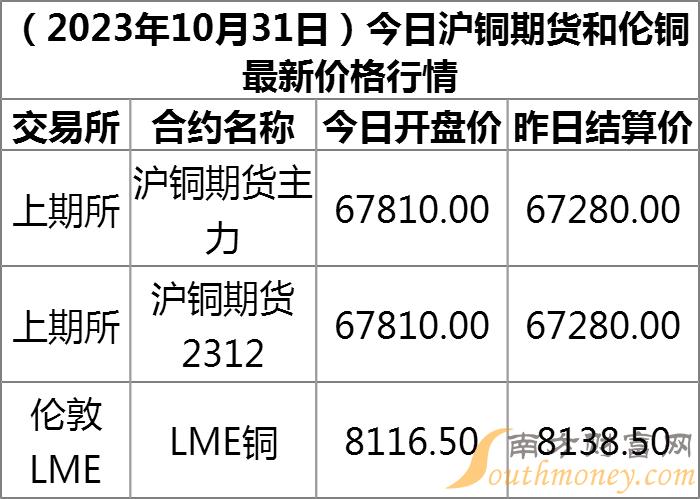 上海有色金属网今日铜价及分析