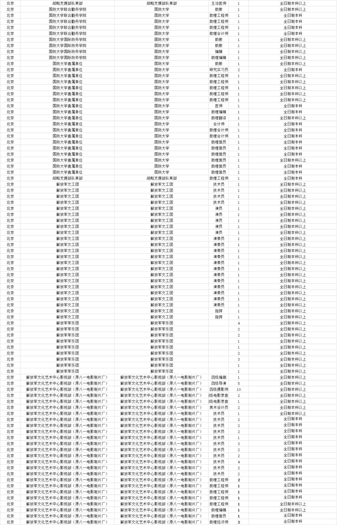 最新文职招聘信息速递